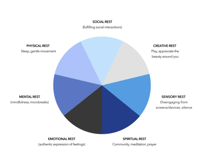 a pie chart depicting the different ways to recharge your mind and body